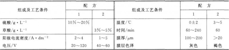 表3硬质阳极氧化工艺规范