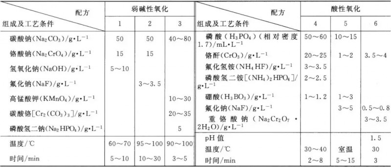 表1铝及铝合金的化学氧化工艺