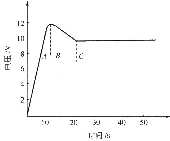 图1阳极氧化特征曲线