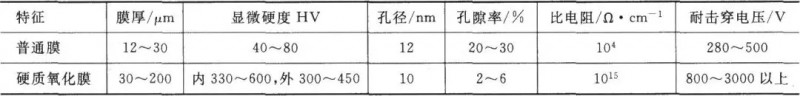 表2硬质氧化膜与普通氧化膜特征比较