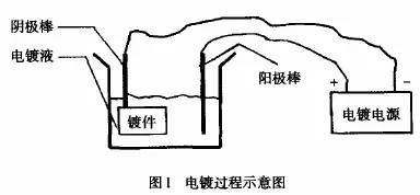 电镀过程示意图