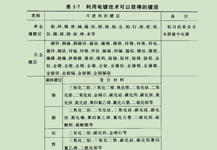 电镀层的分类和用途