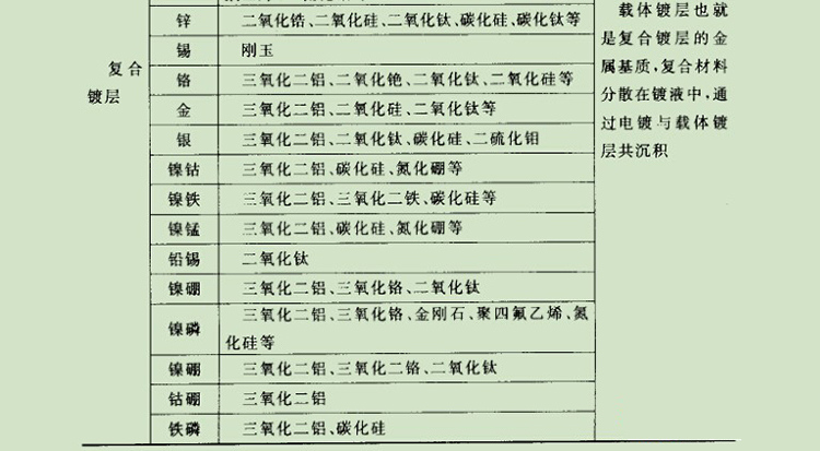 电镀层的分类和用途