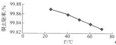 图3温度对铜去除率的影响