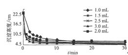 图3-5 PAAS对沉降时间与沉淀高度的影响