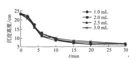 图3-6 PVA对沉降时间与沉淀高度的影响