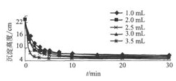 图4 PAM对沉降时间与沉淀高度的影响