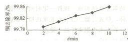  图2搅拌时间对铜去除率的影响