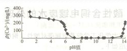 图1 pH值与滤液中铜的质量浓度的关系